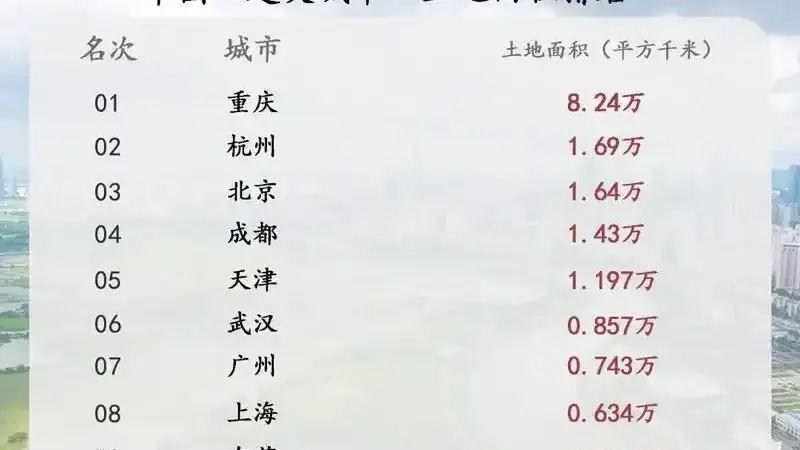 杭州是上海面积的三倍多一点,为什么北京只能排在第三呢?