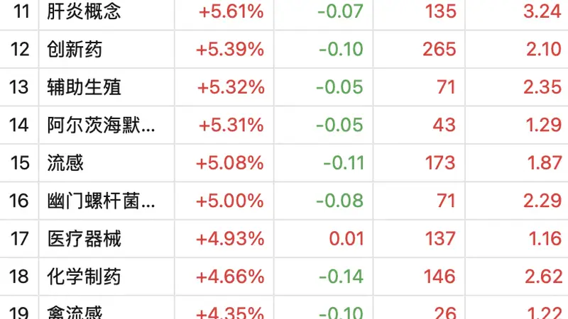 A股22股20%涨停，几乎全是医药股