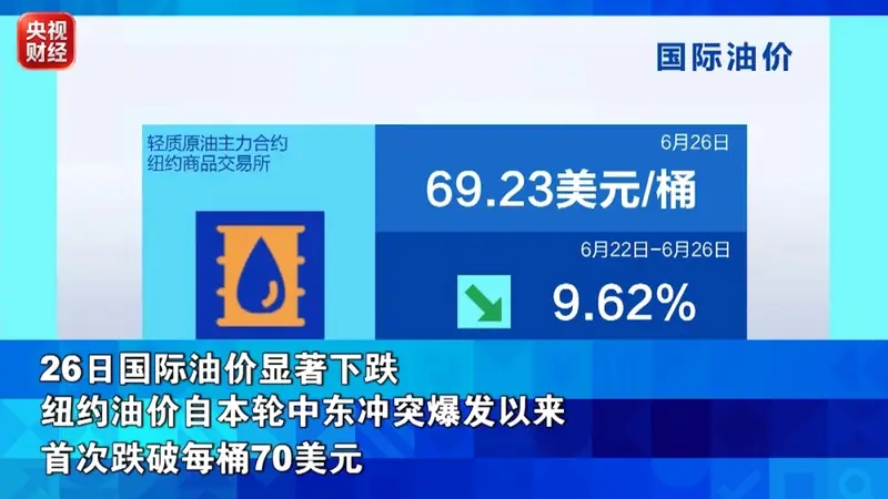 金银价格累计下跌！国际油价，一周大跌近10%