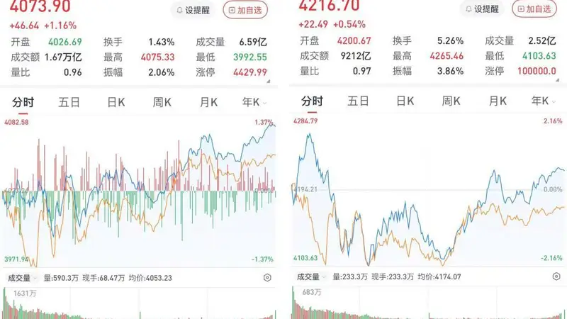 半导体板块强势，医药生物板块掀起涨停潮，A股午后拉升三大股指收涨