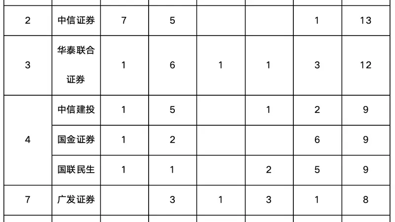 A股IPO竞争白热化!券商最新受理成绩单出炉!
