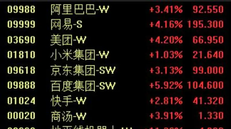 港股科网股集体大涨！百度涨超5%，网易、美团涨超4%，京东、阿里涨超3%