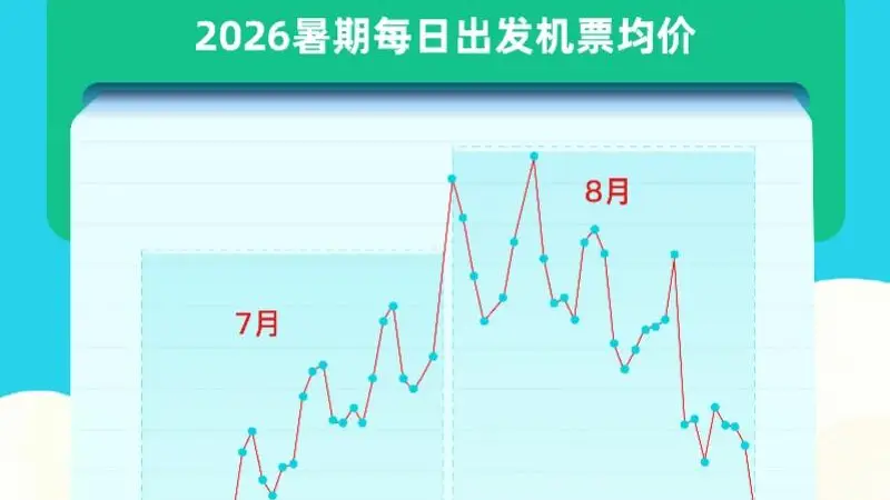 暑期报告:亲子游不再围着娃转,7月4日将迎暑运小高峰