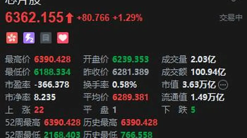 港股芯片股走强 长光辰芯涨超18% 高盛交易员提示三大下行风险