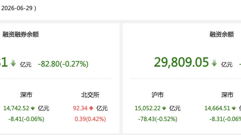 资金风向标｜6月29日两融余额减少82.80亿元 基础化工行业获融资净买入居首