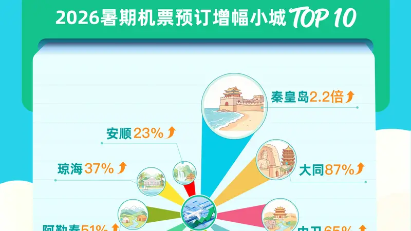 2026暑假“宝藏小城”热度飙升!广东清远入围全国热门榜单