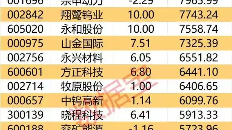 主力资金丨3股尾盘获主力逆市大幅加仓