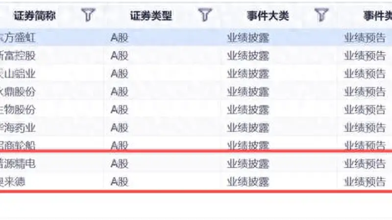 最高预增超1194%!普源精电、奥来德等9家A股公司上半年业绩大涨