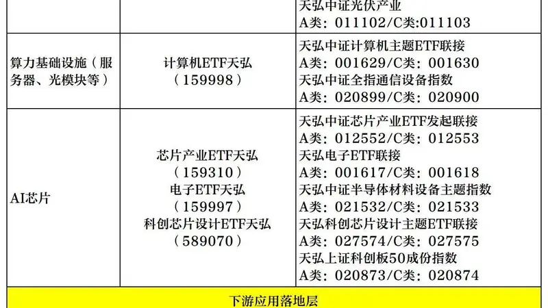 全链卡位AI产业，天弘基金构筑一站式科技投资矩阵