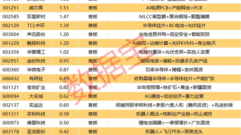 揭秘涨停 | 半年报业绩预增股，封单超5亿元！