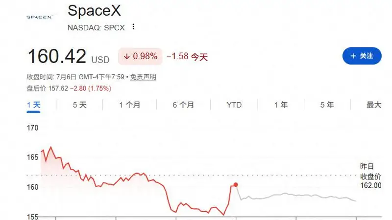 就在今日！SpaceX正式纳入纳斯达克100指数 巨震行情又将开启？