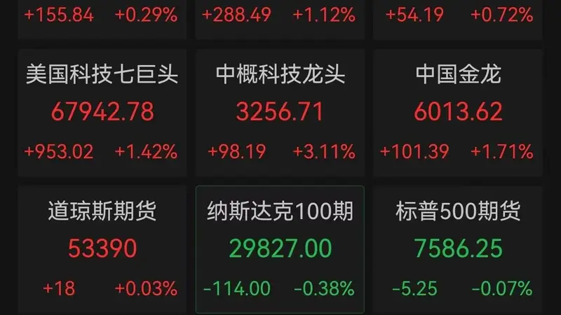 韩股盘中跌超4%!三星电子一度跌超6%,SK海力士跌逾3%,美股芯片股大反攻、道指首破53000点,中国资产集体爆发