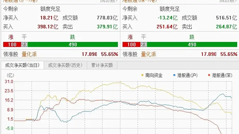 恒指冲高回落，科技股领跌 机构：短期关注超跌品种