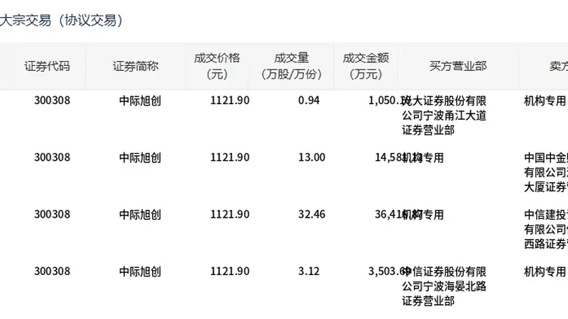 中际旭创今日大宗交易平价成交49.52万股,成交额5.56亿元