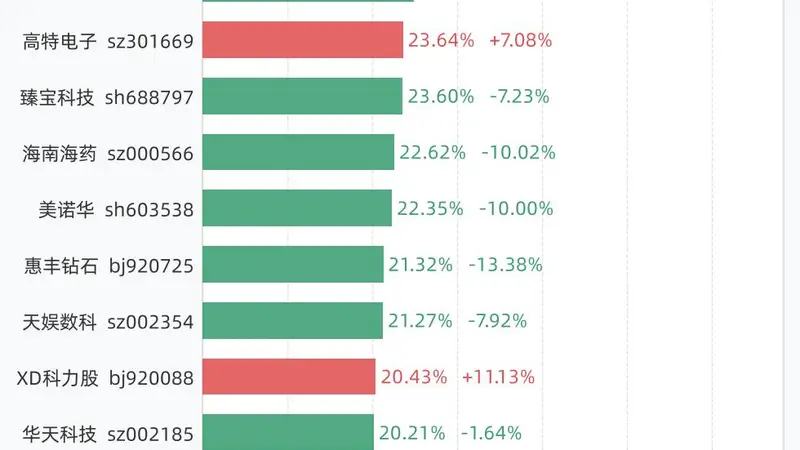 7月8日换手率排行：中远通以47.20%居首，紧随其后的是万邦医药、实益达、吉和昌