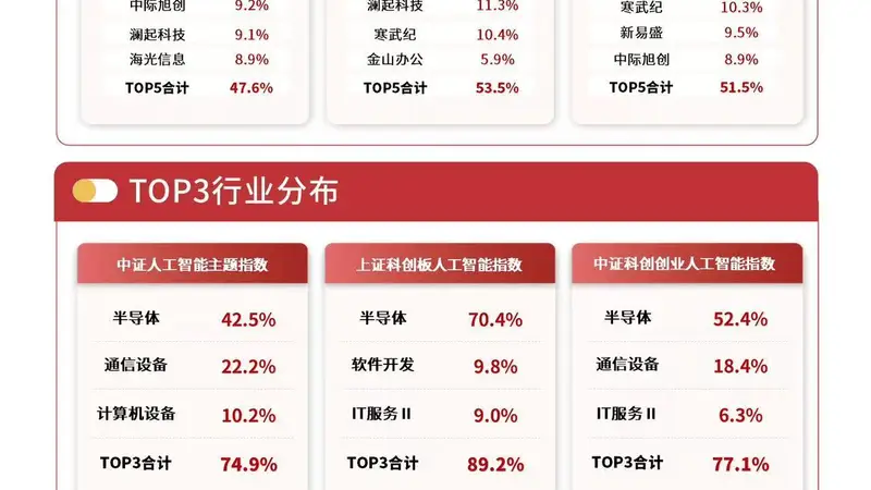 多家算力企业中报业绩喜人,资金连续布局科创创业人工智能ETF易方达(159140)