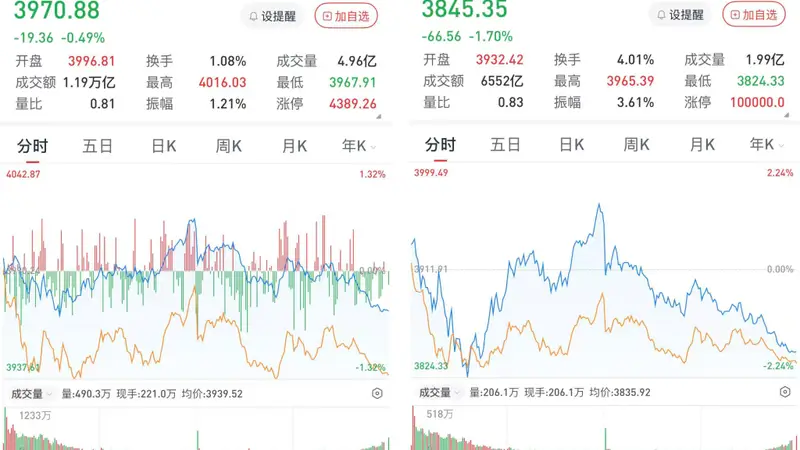 A股午后单边下行，三大股指收跌：算力产业链活跃