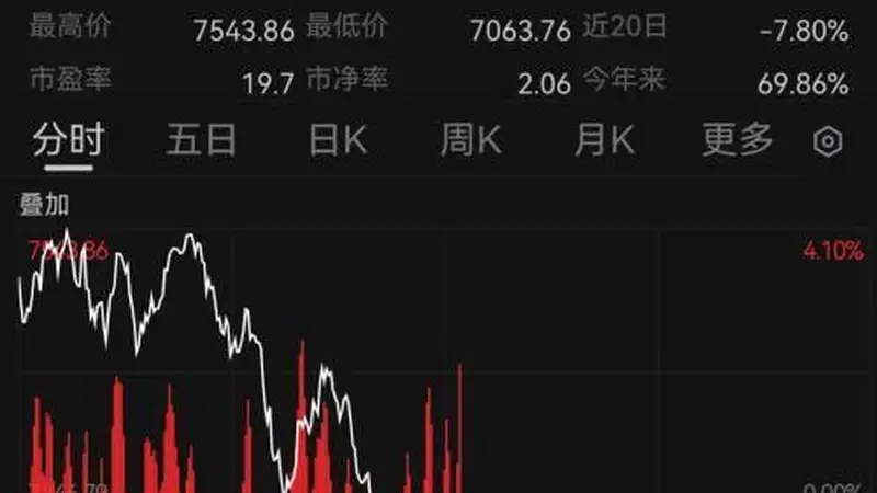 韩国股市跳水！A股科创50指数涨超3%