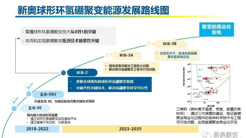 新奥聚变完成Pre-A轮融资 投后估值达106亿元