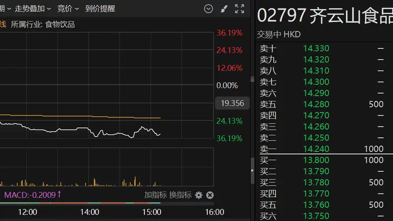 港股异动 | 次新股齐云山食品一度跌超36%