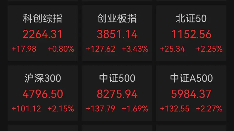 A股创业板指探底回升,涨超3%
