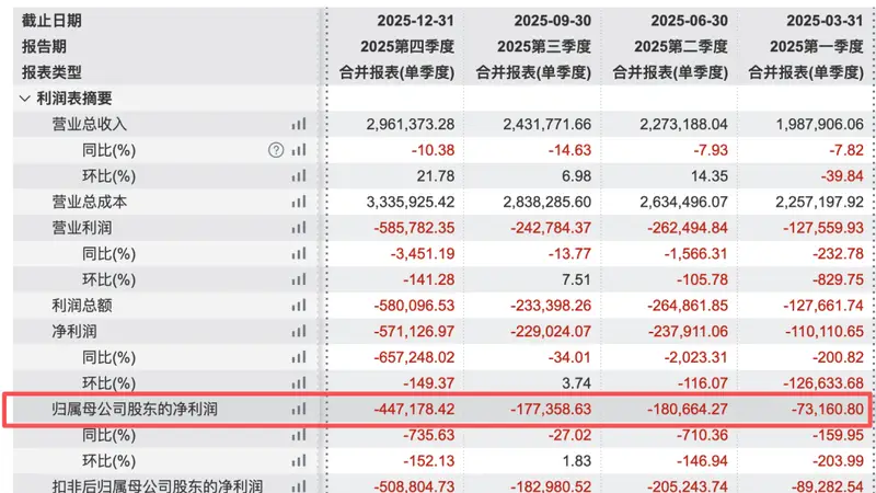 02238巨亏预警后,再遭“减持”评级