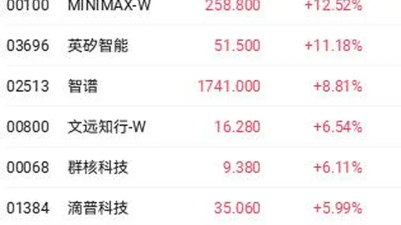 WAIC2026大会提振大模型概念股 MINIMAX和智谱均涨超8%