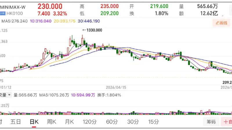 MiniMax还能“摸高”吗？