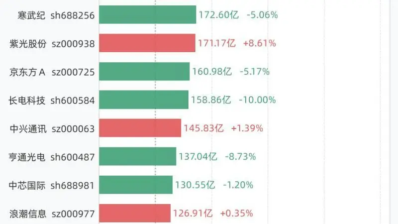 7月16日20股成交额超过百亿,包括中际旭创、东山精密、兆易创新、澜起科技、新易盛等