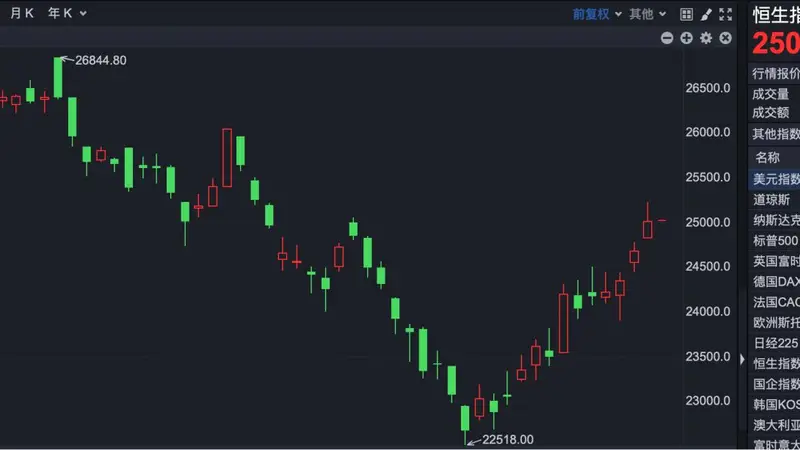 港股速报 | 港股微幅高开！澜起科技连发三则公告，早盘股价跌超5%