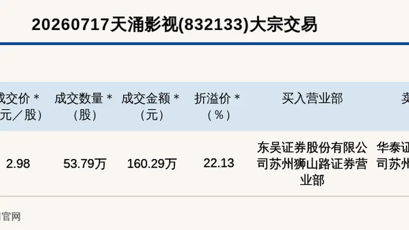 新三板基础层公司天涌影视大宗交易溢价22.13%，成交金额160.29万元