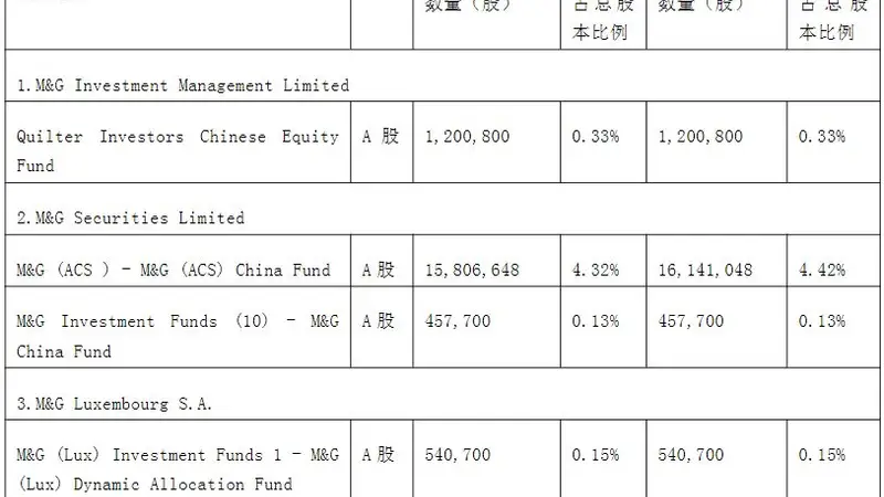 M&G集团“低调”扫货理工能科：潜伏超一年半后举牌，高股息策略浮出水面