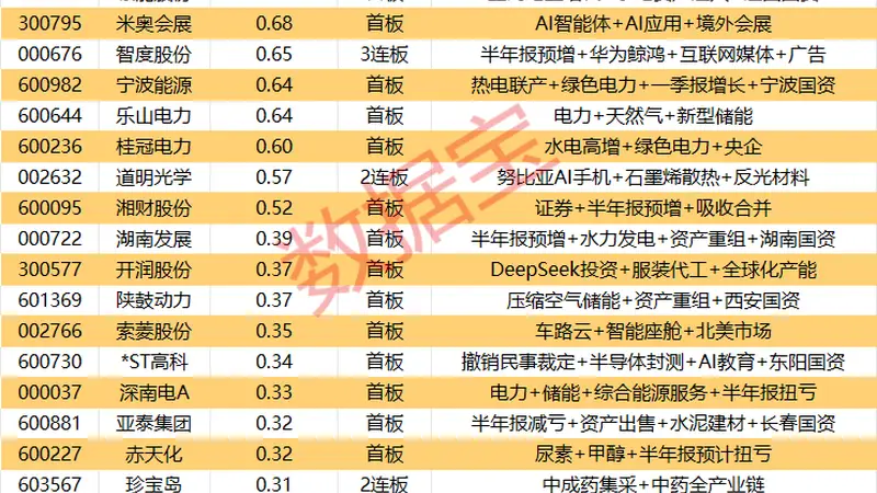 揭秘涨停 | 3股封单资金均超1亿元