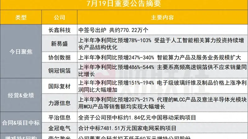 长鑫科技中签号出炉|盘后公告集锦