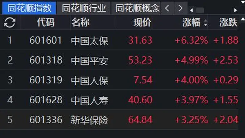 A股保险板块飘红!中国太保涨超6%,保险股还能“上车”吗?