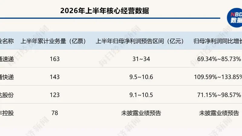 申通狂飙、顺丰稳涨、圆通领跑:A股快递公司上半年业绩分化,行业告别“内卷”,谁能在成本、服务与AI之间找到最优解?