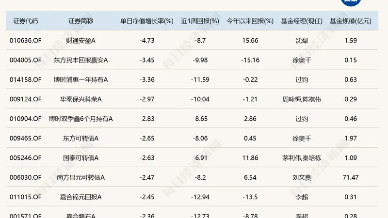 8只基金单日跌逾10%,年内“翻倍基”仅剩3只