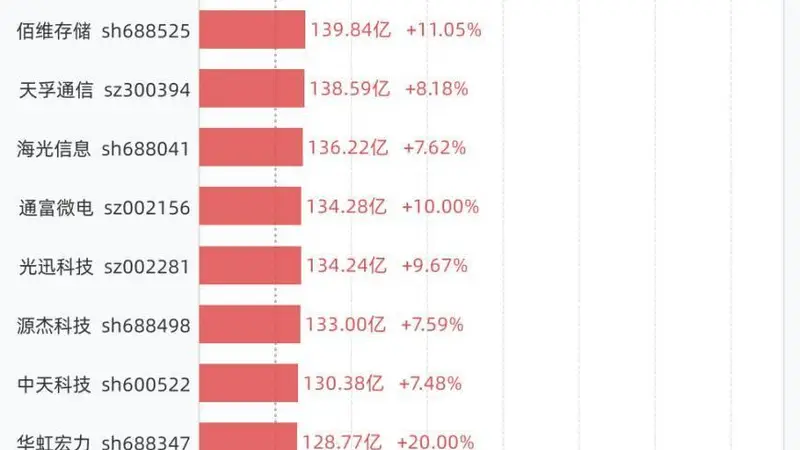 7月21日38股成交额超过百亿,包括中际旭创、新易盛、兆易创新、东山精密、寒武纪等