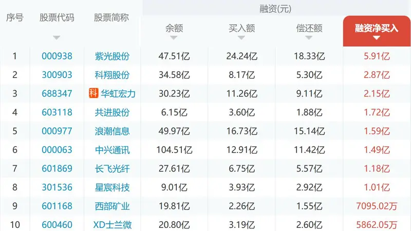 杠杆资金出逃科技股,中际旭创、兆易创新、东山精密等23只龙头成重灾区,“易中天”单日偿还达120亿,专家:对科技龙头不应太悲观