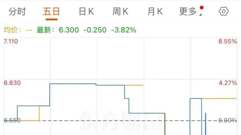 燕之屋预告利润大涨,股价却大跌近6%