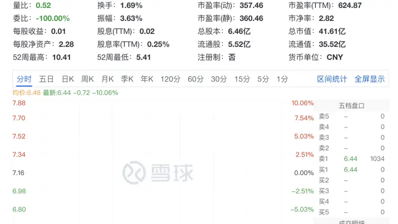 开盘股价闪崩！儿女不愿接班，浙江美大85岁创始人套现13亿离场