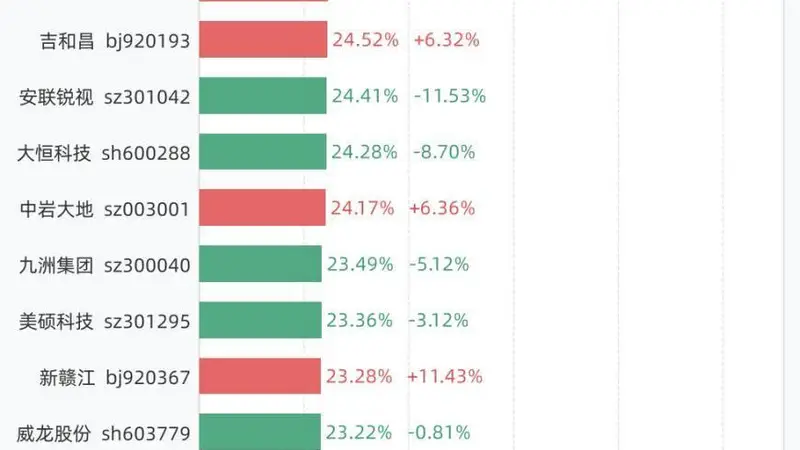 7月21日换手率排行:N泰诺以76.99%居首,紧随其后的是万邦医药、龙鑫智能、托伦斯