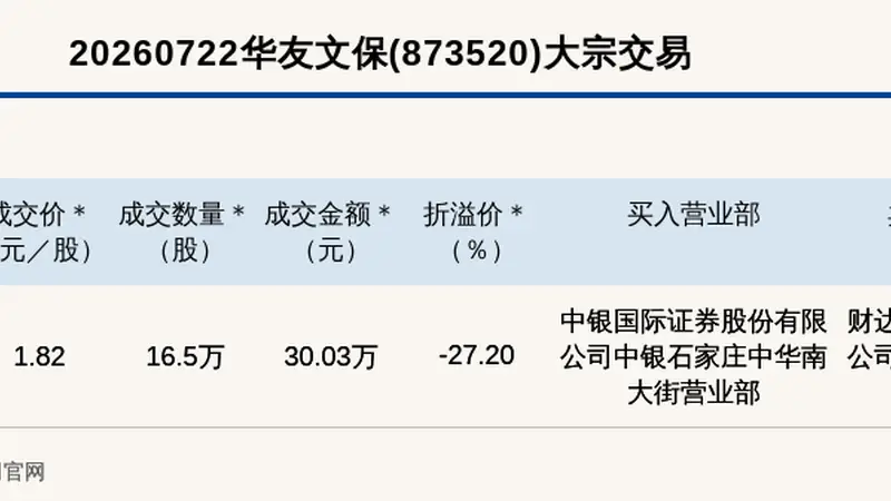 新三板创新层公司华友文保大宗交易折价27.2%，成交金额30.03万元