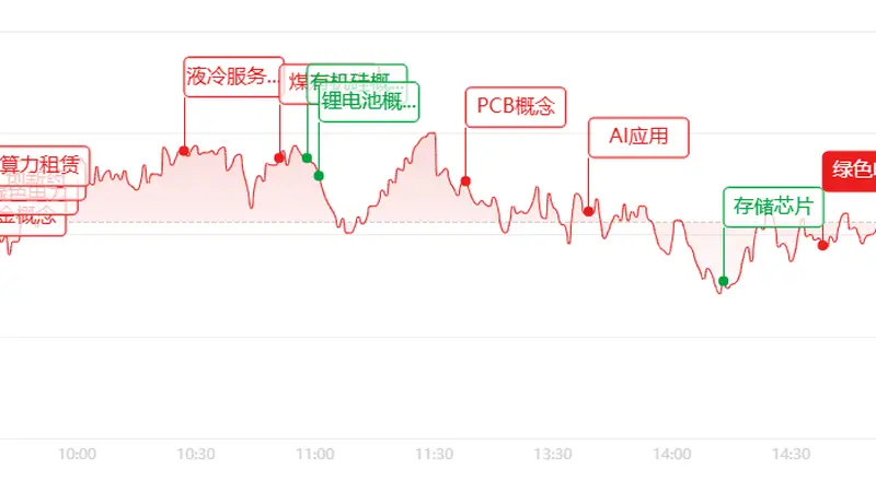 收评：冲高回落大戏上演！成长赛道降温，电力、有色逆势走出连板行情
