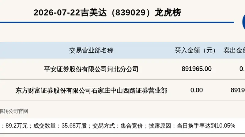 新三板基础层公司吉美达登龙虎榜:当日换手率达到10.05%