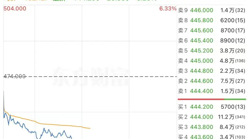 港股异动 | 科技板块下挫 腾讯跌超6%