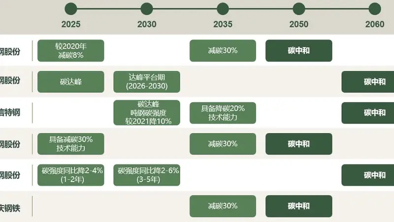 ESG强信披“首考”交卷,六家钢企气候转型计划详解