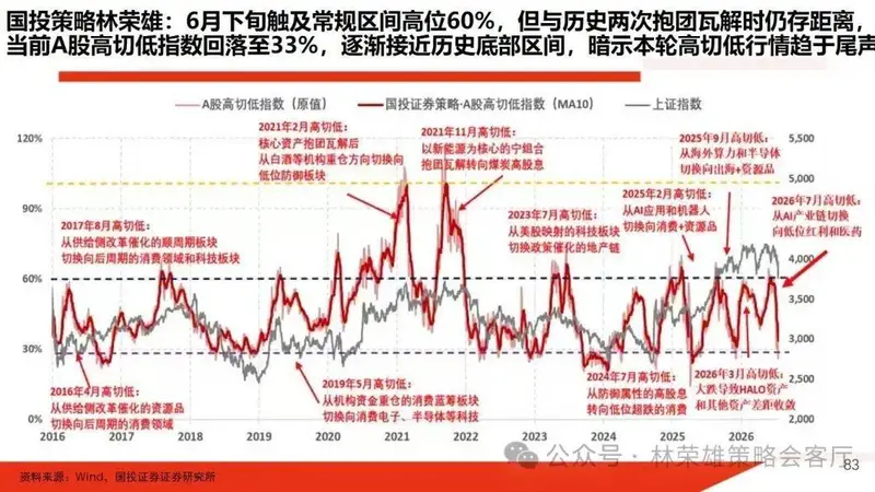 国投林荣雄策略：当前AI科技更多是基于阶段性过热获利了结而经历阶段性左侧高切低，基于产业浪潮股最终结束M顶第一个顶部大概率还未到