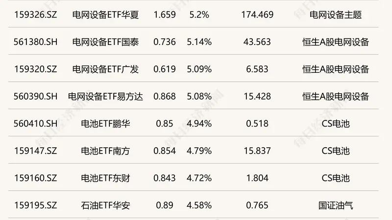 ETF今日收评 | 电网设备ETF涨超5%,集成电路、芯片等ETF跌超4%