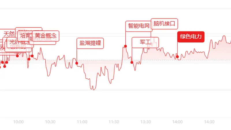 收评：超4200只个股上涨！电力有色走强，科技板块出现分化